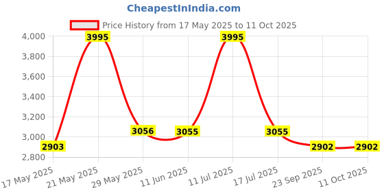 amazon.in METRON Contour Lounge Leg Rest Elevator Wedge Pillow, Standard, Random Dark Colours(Foam, pack of) Price History Graph from 17 May 2025 to 11 Oct 2025
