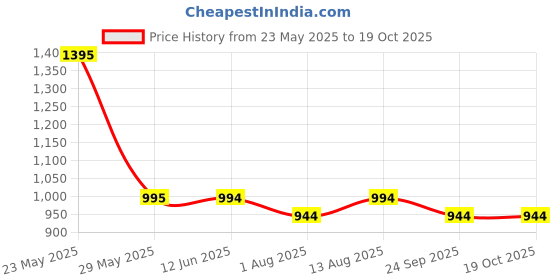 amazon.in METRON Donut Ring Cushion for Piles – Orthopedic Seat Support, Medium Firm – Hemorrhoids, Fistula – Pain Relief in Pre & Post Pregnancy or Surgery – Removable Washable Black Cover metron Price History Graph from 23 May 2025 to 17 Oct 2025