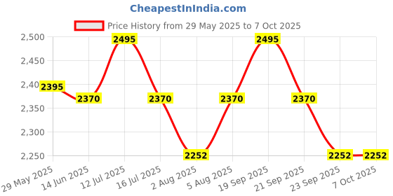 amazon.in METRON ear piercing pillow for side sleeping memory foam, pillow with ear Hole, Office Desk Napping Pillow, Desk Pillow for Napping work office, pillow with ear hole for headphones, Travel Pillow metron Price History Graph from 29 May 2025 to 7 Oct 2025