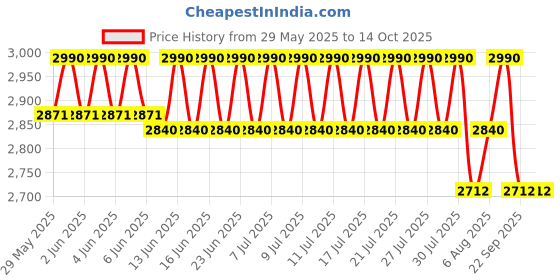 amazon.in METRON Face Down Pillow After Eye Surgery, Down Pillow, Prone Pillow, Face Pillow for Post Eye Surgery, Massage Pillow, Large Size, Pack of 1 metron Price History Graph from 29 May 2025 to 13 Oct 2025
