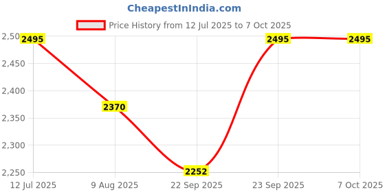amazon.in METRON Face Down Pillow for After Eye Surgery Recovery, Soft Foam Support for Post Surgery, Prone Postion Sleeping Down Pillow Price History Graph from 12 Jul 2025 to 7 Oct 2025