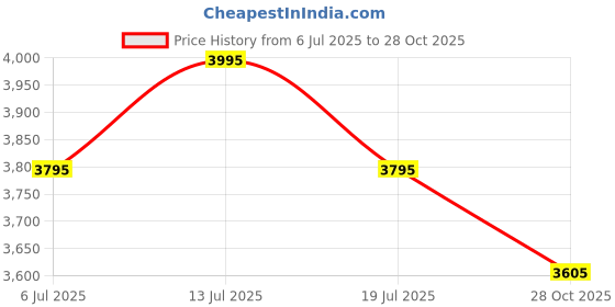 amazon.in METRON Face Down Prone Pillow for After Eye Surgery, Helps in Retinal Detachment Muscular Hole & Vitrectomy Recovery, Ideal for Massage & Prone Sleeping Cushions Price History Graph from 6 Jul 2025 to 28 Oct 2025