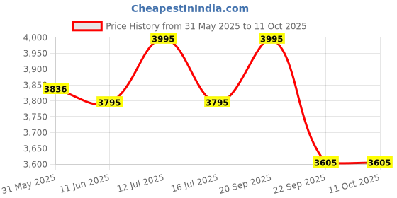 amazon.in METRON Face Down Prone Pillow for After Eye Surgery |Helps in Retinal Detachment Muscular Hole & Vitrectomy Recovery |Ideal for Massage & Prone Sleeping Cushions metron Price History Graph from 31 May 2025 to 11 Oct 2025