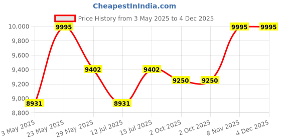 amazon.in Metron Full-Length Wedge Mattress, Bed-Inclined Bed Riser-Extra Long Bed Wedge Pillow, After Surgery,Pre & Post Pregnancy Maternity –Helps In Acid Reflux,Gerd –Size 72X36X8 Inches - Foam,Multicolor metron Price History Graph from 3 May 2025 to 3 Dec 2025