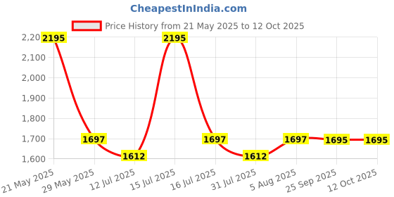 amazon.in Metron Leg Elevation Bed Wedge Pillow For Varicose Veins - Leg Elevation Support For Sleeping - Reduce Swelling, Improve Circulation - Orthopedic Leg Pillow-Medium Size - Washable Cover - Foam Price History Graph from 21 May 2025 to 10 Oct 2025