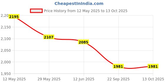 amazon.in METRON Leg Elevation Bed Wedge Pillow for Varicose Veins - Leg Elevation Support for Sleeping - Reduce Swelling, Improve Circulation - Orthopedic Leg Pillow- Washable Cover - Foam Price History Graph from 12 May 2025 to 13 Oct 2025