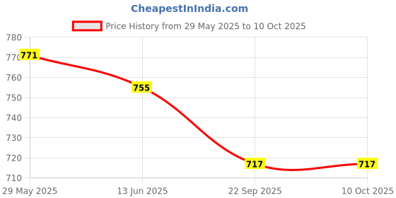 amazon.in METRON Rainbow Print Dual Comfort Micro Beads U Shaped Travel Airplane Car Bus Head Support Neck and Cervical Pillow (Random Colour) metron Price History Graph from 29 May 2025 to 10 Oct 2025