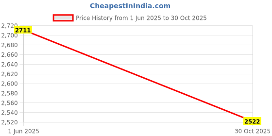 amazon.in Metron -Total Body Pillow with Adjustable Shredded Memory Foam - Perfect for Cuddling, Snuggling and Maternity – Full Size-20”x54”- Bamboo Derived Viscose Rayon & Polyester Blend Washable Cover Price History Graph from 1 Jun 2025 to 30 Oct 2025