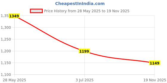 amazon.in MetroQ 777 Auto Power off Multimeter Hand Held Easy to Carry AC DC Current AC DC Voltage Continuity Tester Resistance Measurement True RMS Meter 4000 COUNTS Non Contact Volltage Smart Multimeter Price History Graph from 28 May 2025 to 19 Nov 2025