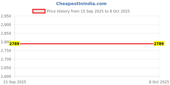 amazon.in MetroQ MTQ 201T Function Generator Price History Graph from 15 Sep 2025 to 7 Oct 2025