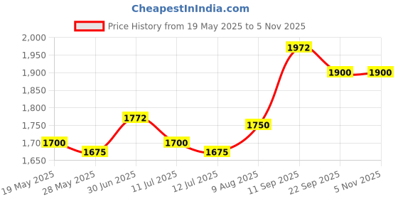 amazon.in MetroQ MTQ-890 KPH BPT609 Analog Multimeter Price History Graph from 19 May 2025 to 4 Nov 2025