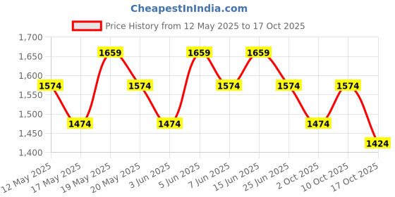amazon.in peluche Metrosexual Pink Onyx Stone Cufflinks for Men peluche Price History Graph from 12 May 2025 to 17 Oct 2025