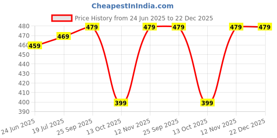 amazon.in METROWAVE Mist Spray Bottle Plastic (200ml, Pack of 2) | Salon Spray Bottle Hair Styling | Suitable for Cleaning Liquid, Water, Cooking Oil (White) metrowave Price History Graph from 24 Jun 2025 to 22 Dec 2025