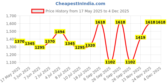 amazon.in metro MetroWomen Flat Ethnicwear Comfort Chappal metro Price History Graph from 17 May 2025 to 4 Dec 2025