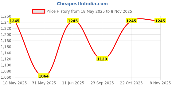 amazon.in metro MetroWomen's Synthetic Loafers (31-4873) metro Price History Graph from 18 May 2025 to 8 Nov 2025