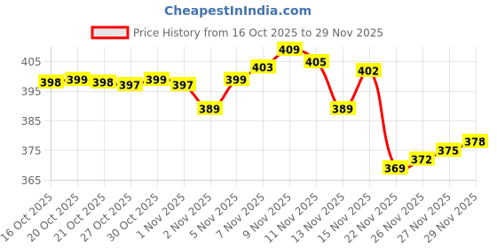 amazon.in metspot Arabian | Aura Dial & Polycarbonate Strap Analog Watch for Men & Boys (Black) metspot Price History Graph from 16 Oct 2025 to 27 Nov 2025