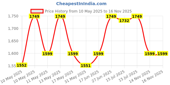 amazon.in vector x Mettalica Badminton Shoe for Mens|EVA & Rubber Sole with Breathable mesh Upper with with TPU Film for Sports, Badminton, Volleyball, Squash, Table Tennis vector x Price History Graph from 10 May 2025 to 14 Nov 2025