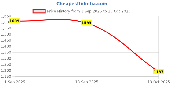 amazon.in vector x Mettalica Badminton Shoe for Mens|EVA & Rubber Sole with Breathable mesh Upper with with TPU Film for Sports, Badminton, Volleyball, Squash, Table Tennis vector x Price History Graph from 1 Sep 2025 to 13 Oct 2025