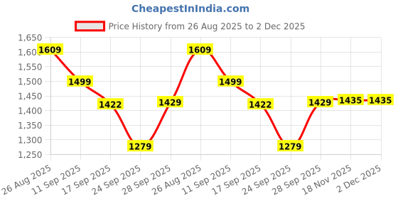 amazon.in vector x Mettalica Badminton Shoe for Mens|EVA & Rubber Sole with Breathable mesh Upper with with TPU Film for Sports, Badminton, Volleyball, Squash, Table Tennis vector x Price History Graph from 26 Aug 2025 to 2 Dec 2025