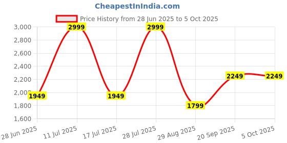 amazon.in mettle Cotton Linen Full Button Closure Nehru Jacket mettle Price History Graph from 28 Jun 2025 to 5 Oct 2025