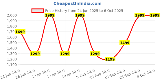 amazon.in mettle Men Checked Pullover mettle Price History Graph from 24 Jun 2025 to 5 Oct 2025