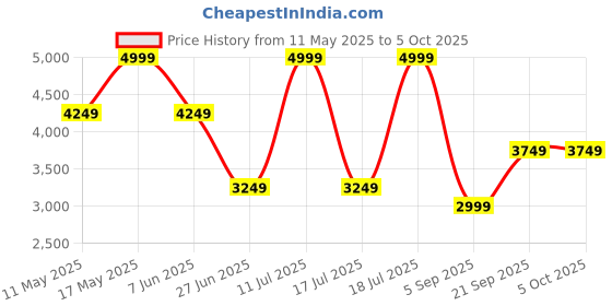 amazon.in mettle Men Checked Single Breasted Coat mettle Price History Graph from 11 May 2025 to 5 Oct 2025