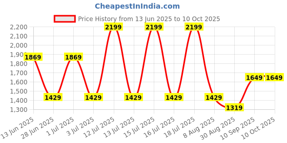 amazon.in mettle Men Colourblocked Mock Collar Sweaters mettle Price History Graph from 13 Jun 2025 to 9 Oct 2025