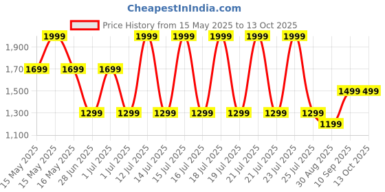 amazon.in mettle Men Colourblocked Pullover mettle Price History Graph from 15 May 2025 to 12 Oct 2025