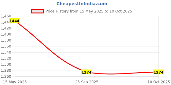 amazon.in mettle Men Mock Collar Pullover Sweaters mettle Price History Graph from 15 May 2025 to 9 Oct 2025