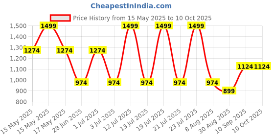 amazon.in mettle Men Pullover mettle Price History Graph from 15 May 2025 to 9 Oct 2025