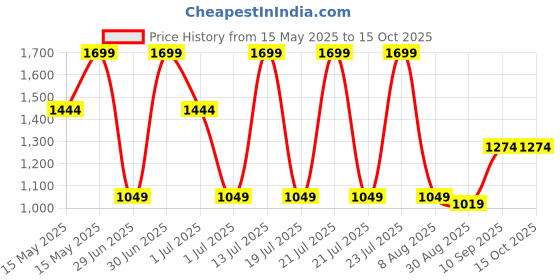 amazon.in mettle Men Pullover mettle Price History Graph from 15 May 2025 to 14 Oct 2025