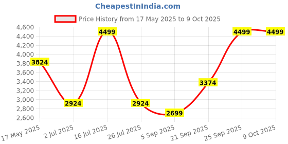 amazon.in mettle Men Single-Breasted Overcoat mettle Price History Graph from 17 May 2025 to 8 Oct 2025