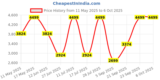 amazon.in mettle Men Single-Breasted Overcoat mettle Price History Graph from 11 May 2025 to 4 Oct 2025
