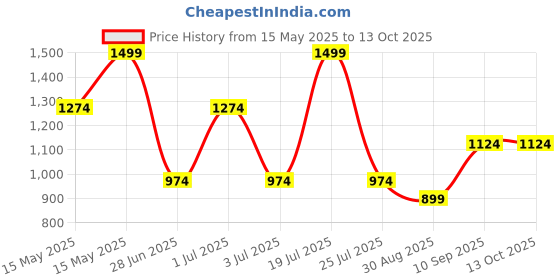 amazon.in mettle Men Sweater Vest mettle Price History Graph from 15 May 2025 to 13 Oct 2025