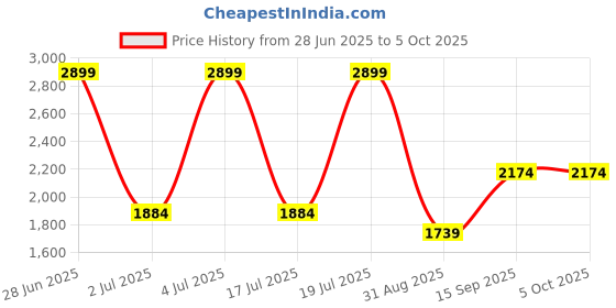 amazon.in mettle Men Wasit Coat Solid mettle Price History Graph from 28 Jun 2025 to 5 Oct 2025