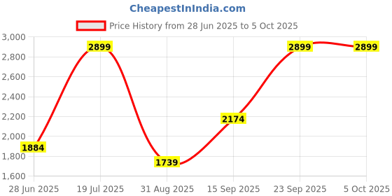 amazon.in mettle Men Wasit Coat Solid mettle Price History Graph from 28 Jun 2025 to 5 Oct 2025
