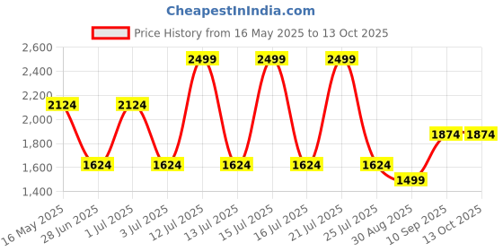 amazon.in mettle Men Woollen Pullover mettle Price History Graph from 16 May 2025 to 12 Oct 2025