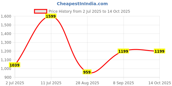 amazon.in mettle Men's Cotton Sweaters | V-Neck | Solid Print | Regular Fit | Hand Wash | | M-406-21 mettle Price History Graph from 2 Jul 2025 to 4 Oct 2025