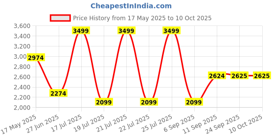 amazon.in mettle Mock Collar Jacket with Mid Rise Track Pant mettle Price History Graph from 17 May 2025 to 9 Oct 2025