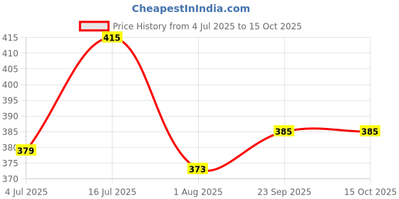 amazon.in mettle7 CasualWear Regular Solid Trouser for Women, Trouser for Girls mettle7 Price History Graph from 4 Jul 2025 to 14 Oct 2025
