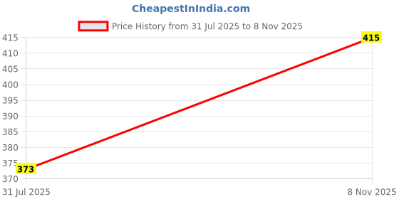 amazon.in mettle7 CasualWear Regular Solid Trouser for Women, Trouser for Girls mettle7 Price History Graph from 31 Jul 2025 to 8 Nov 2025