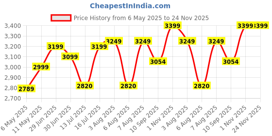 amazon.in Metto Pre-Assembled with Metal Stand Rolling Compact Chair Lift Swivel Stools with Fixed Rest for Home Office Beauty Salons Shops Bar Chairs with 1 Years Wty (Parrot Green) (Black_Rexine) Price History Graph from 6 May 2025 to 24 Nov 2025