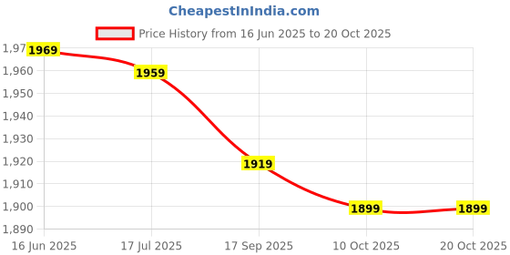 amazon.in metw Breast Lift Tape, Double Sided Sweat‑Proof Breast Tape Roll Skin‑Friendly Invisible for Strapless Backless Dresses for Swimsuit(Matte Translucent) metw Price History Graph from 16 Jun 2025 to 20 Oct 2025