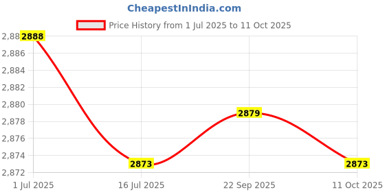 amazon.in metw Walker Hooks Clip, Good Sealing Durable Wide Application Stroller Hook Clip Long Lasting Easily Use for Home for Outdoor metw Price History Graph from 1 Jul 2025 to 10 Oct 2025