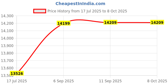 amazon.in Metz MZ 53045 SCA 3045 Digital Connector for 45 CL-4 Digital Price History Graph from 17 Jul 2025 to 7 Oct 2025