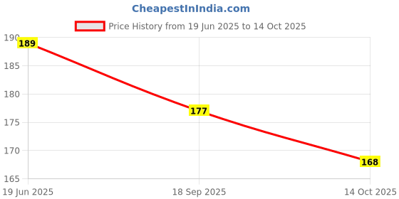 amazon.in MEUBELS Tea Filters Strainer Bags Reusable Coffee Brew Herb Cheesecloth Muslin Mesh Bag with Drawstring Safe Penetration Unbleached for Loose Leaf Tea Office Home Kitchen Milk Tea, 4x3 Inch (5) Price History Graph from 19 Jun 2025 to 14 Oct 2025
