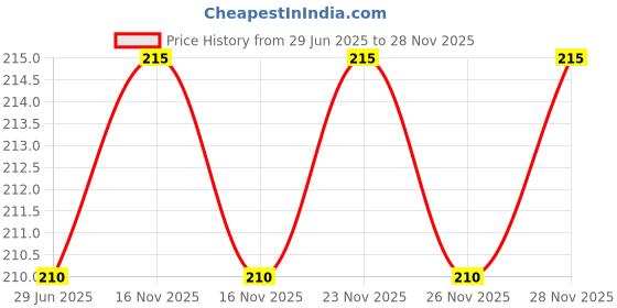 amazon.in Meuxan 10 Piece Dotting Tools Ball Styluses for Mandala Rock Painting, Pottery Clay Craft, Embossing Art meuxan Price History Graph from 29 Jun 2025 to 28 Nov 2025