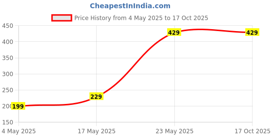 amazon.in MevaBite Instant Energy Thandai With Real Rose Petals Price History Graph from 4 May 2025 to 16 Oct 2025