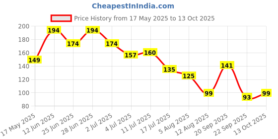 amazon.in MevaBite Instant Energy Thandai With Real Rose Petals (100g (Pack of 1)) mevabite Price History Graph from 17 May 2025 to 13 Oct 2025