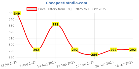 amazon.in Mevanta Reusable Glass Straws 12 pc, Transparent Drinking Straw Easy to Clean, Glass Straws BPA-Free for Smoothie Milkshake Milk Coffee Cocktail Cold Drinks mevanta Price History Graph from 19 Jul 2025 to 15 Oct 2025